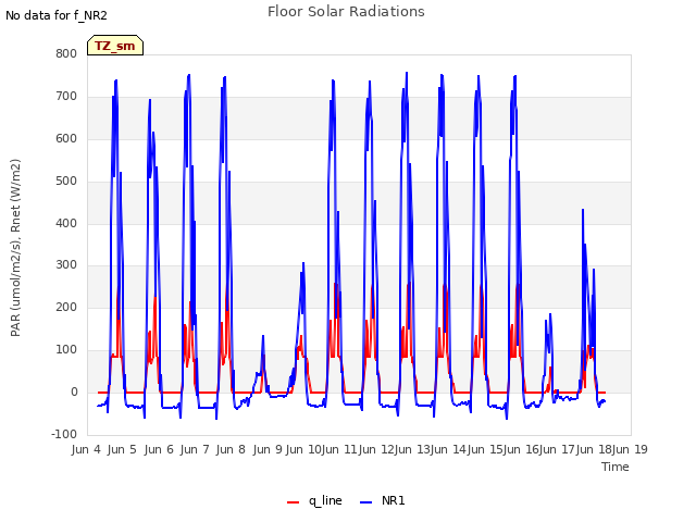 plot of Floor Solar Radiations