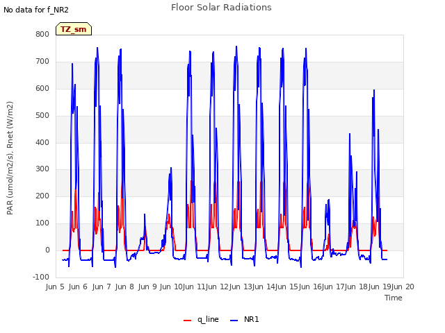 plot of Floor Solar Radiations