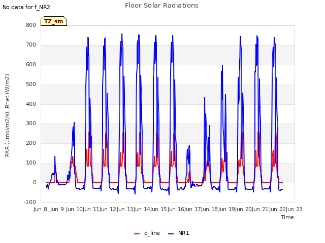 plot of Floor Solar Radiations