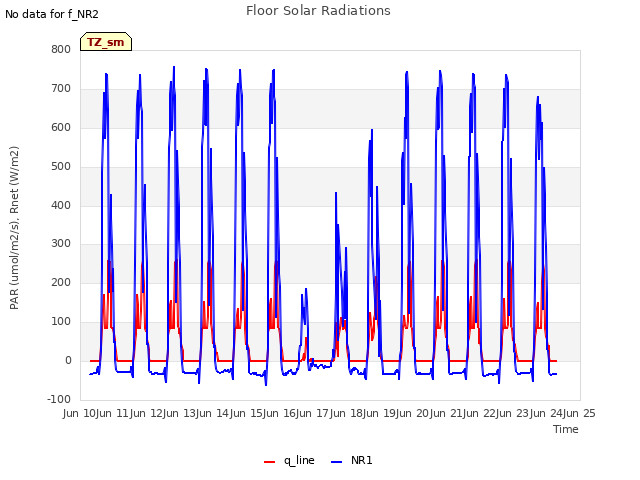 plot of Floor Solar Radiations