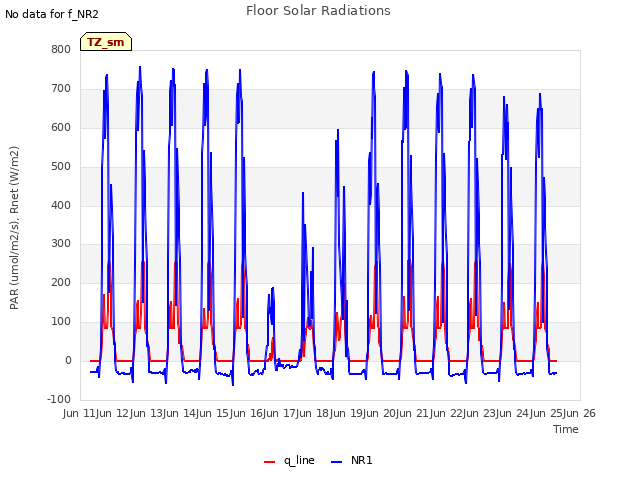 plot of Floor Solar Radiations