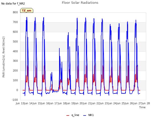 plot of Floor Solar Radiations