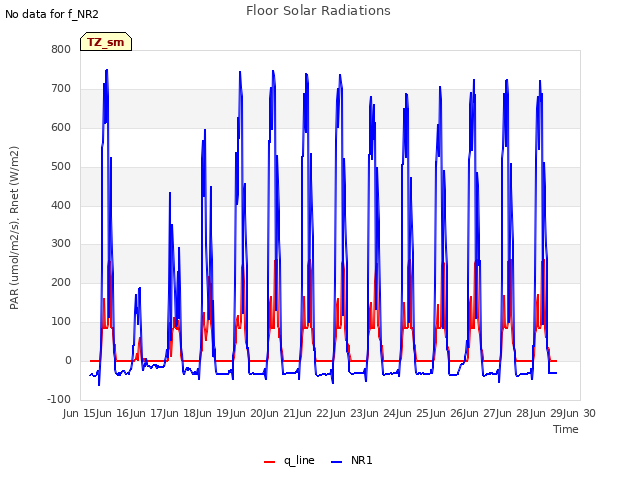 plot of Floor Solar Radiations