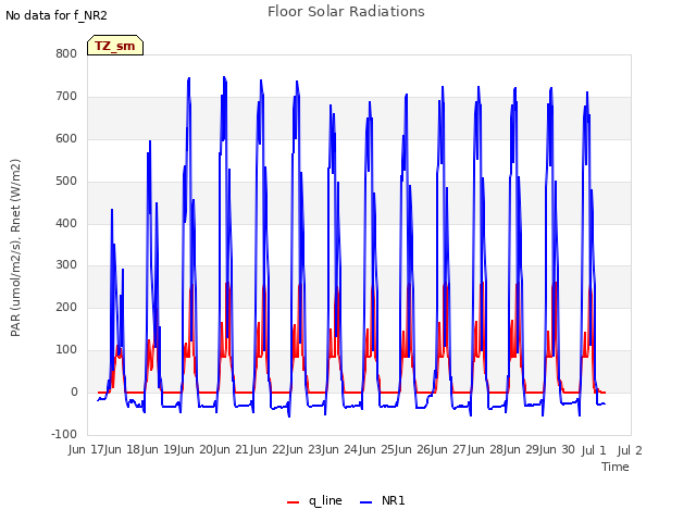 plot of Floor Solar Radiations