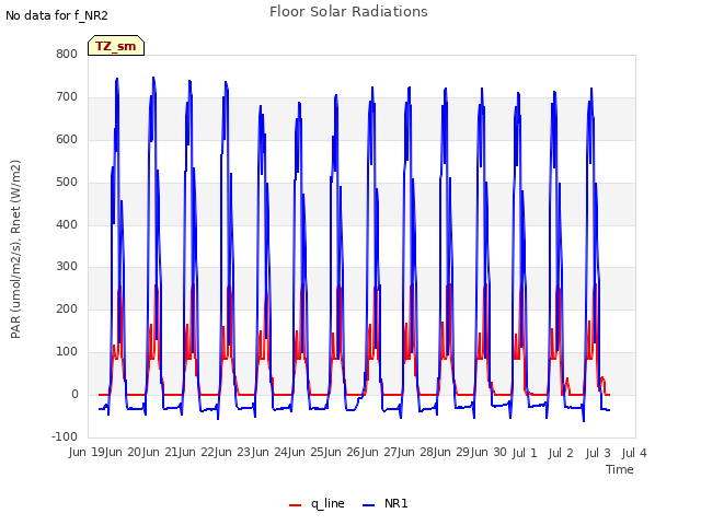 plot of Floor Solar Radiations