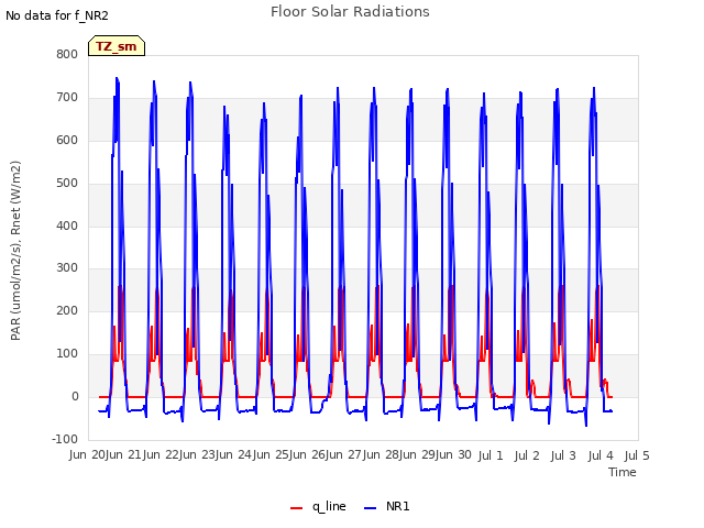 plot of Floor Solar Radiations