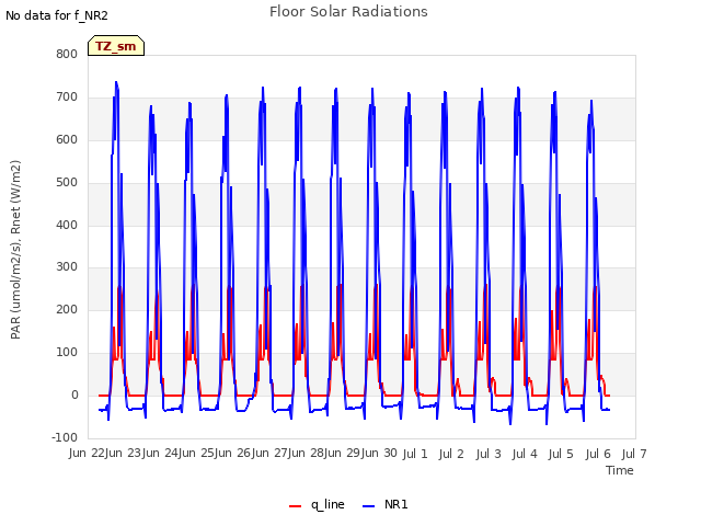 plot of Floor Solar Radiations