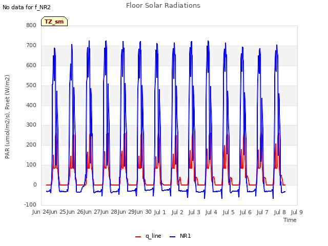 plot of Floor Solar Radiations