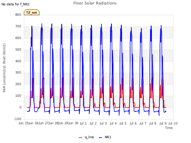 plot of Floor Solar Radiations