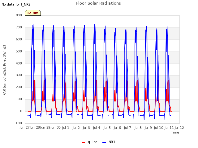 plot of Floor Solar Radiations