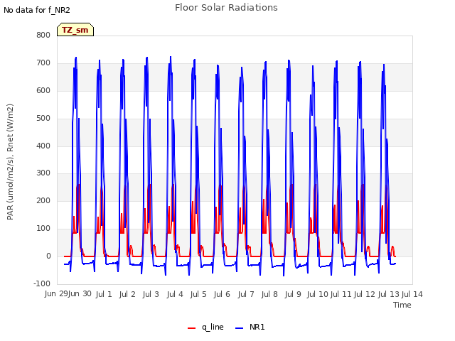 plot of Floor Solar Radiations