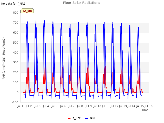 plot of Floor Solar Radiations