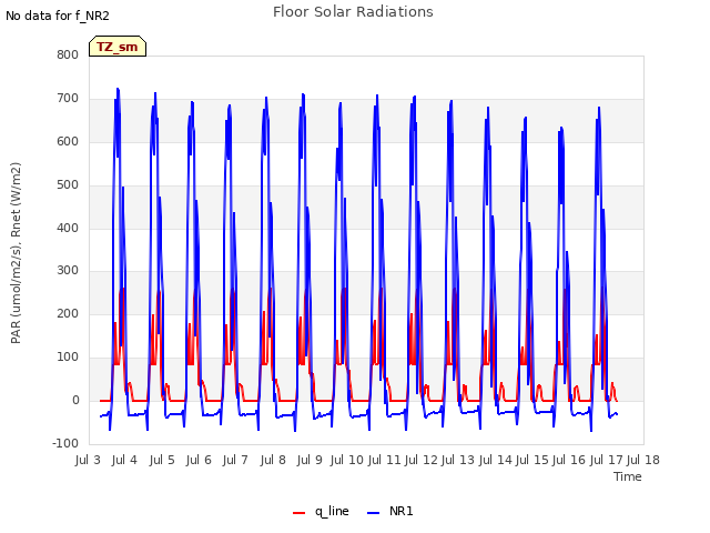 plot of Floor Solar Radiations