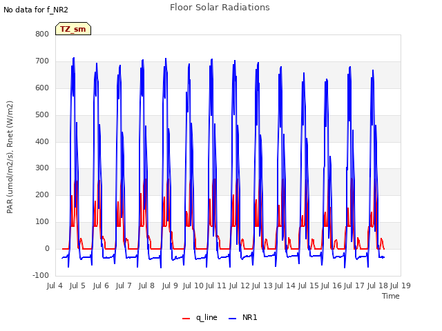 plot of Floor Solar Radiations