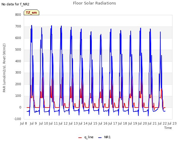 plot of Floor Solar Radiations