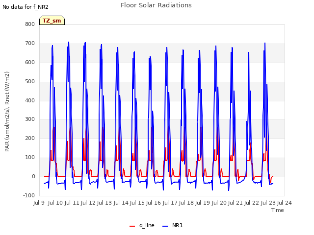 plot of Floor Solar Radiations