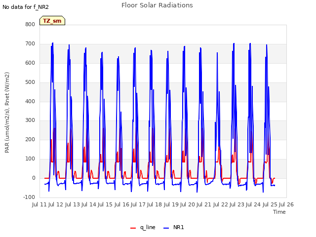 plot of Floor Solar Radiations