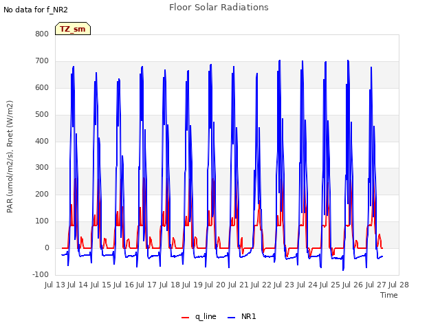 plot of Floor Solar Radiations