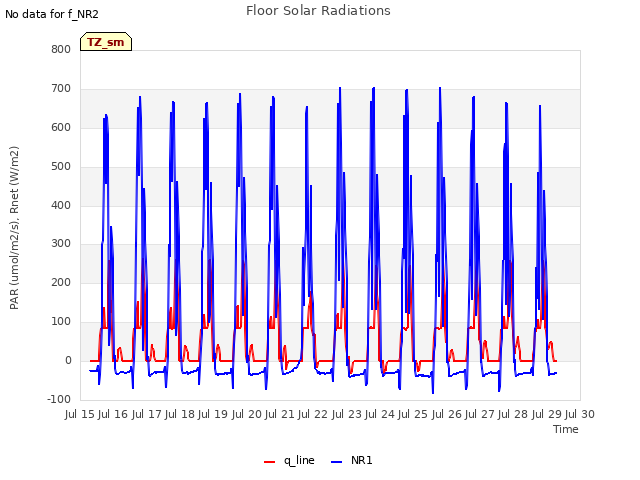 plot of Floor Solar Radiations