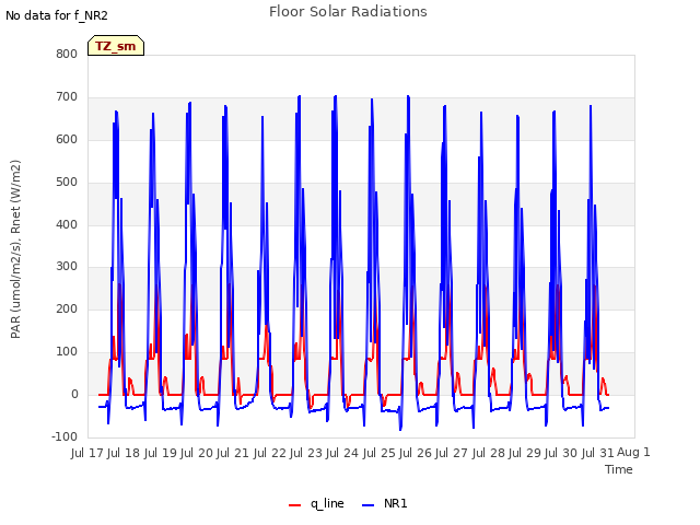 plot of Floor Solar Radiations