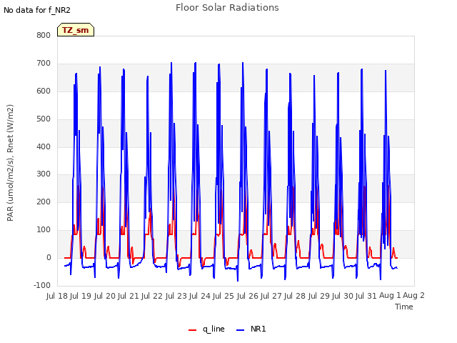 plot of Floor Solar Radiations