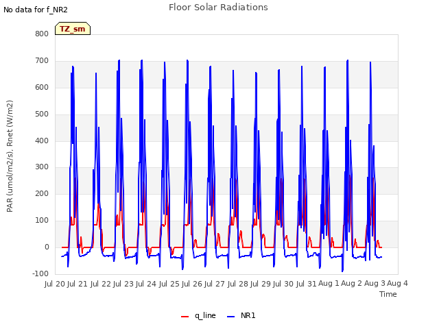 plot of Floor Solar Radiations