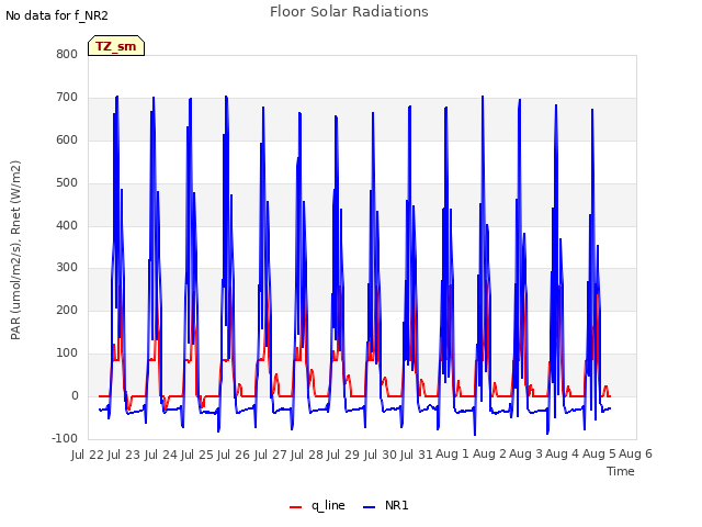 plot of Floor Solar Radiations