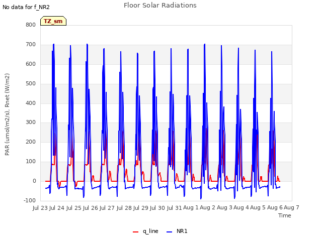 plot of Floor Solar Radiations