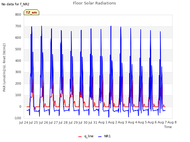 plot of Floor Solar Radiations