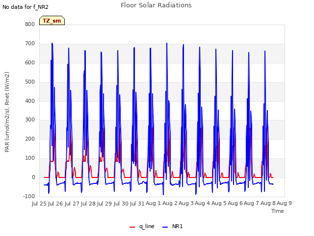 plot of Floor Solar Radiations