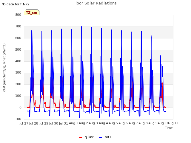 plot of Floor Solar Radiations