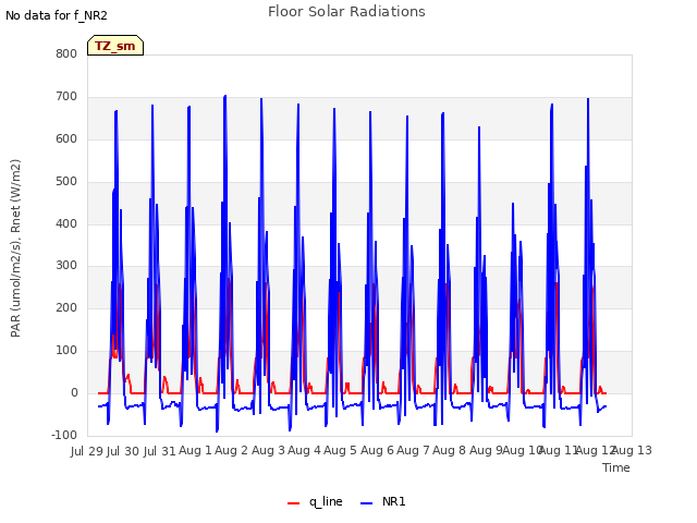 plot of Floor Solar Radiations