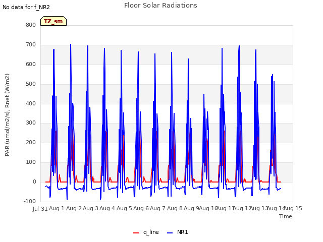 plot of Floor Solar Radiations