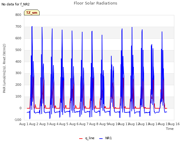 plot of Floor Solar Radiations