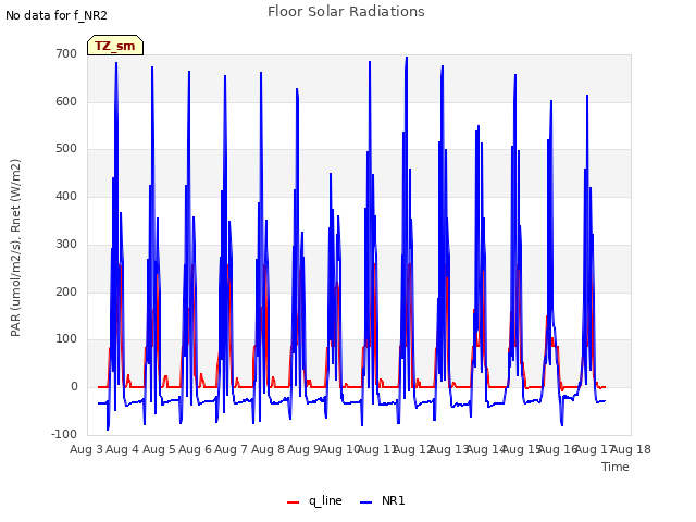 plot of Floor Solar Radiations