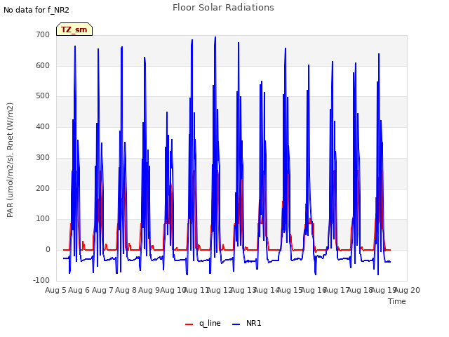 plot of Floor Solar Radiations