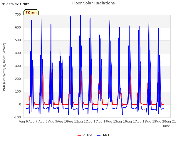 plot of Floor Solar Radiations