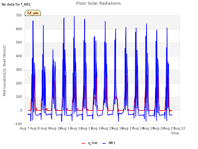 plot of Floor Solar Radiations