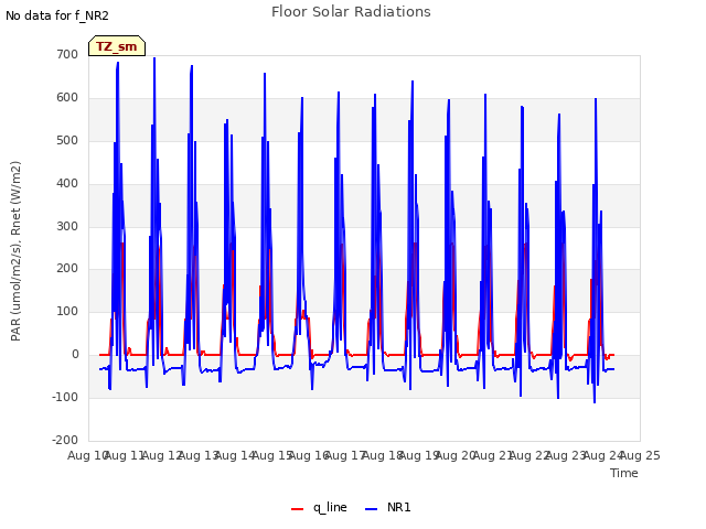 plot of Floor Solar Radiations