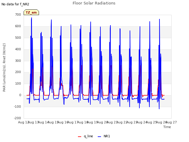 plot of Floor Solar Radiations