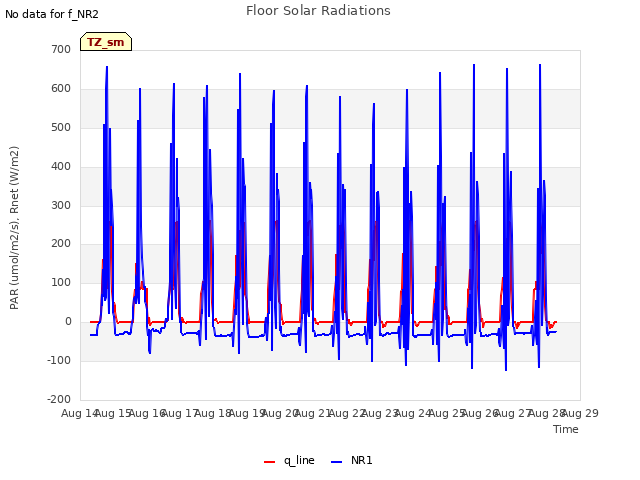 plot of Floor Solar Radiations