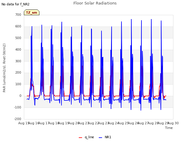 plot of Floor Solar Radiations