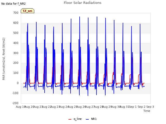 plot of Floor Solar Radiations