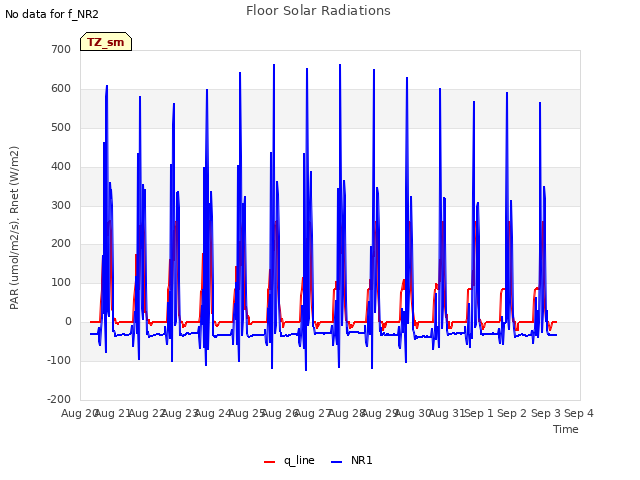 plot of Floor Solar Radiations