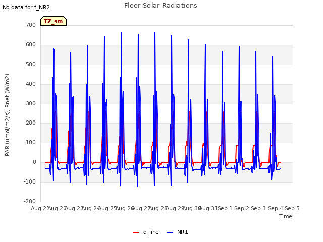 plot of Floor Solar Radiations