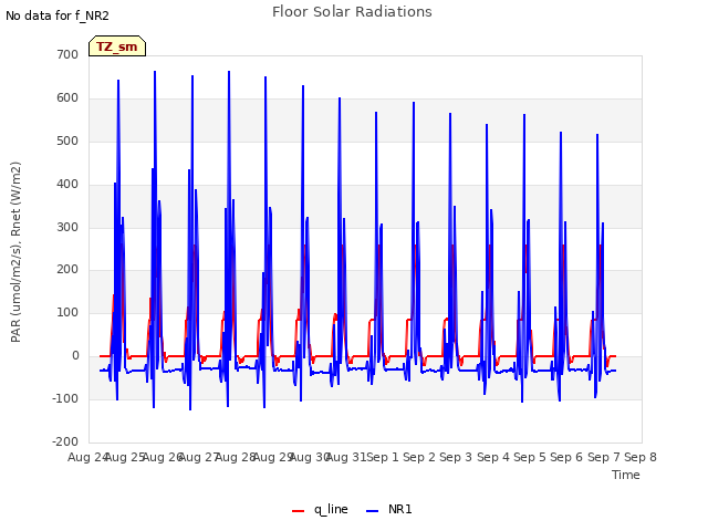 plot of Floor Solar Radiations