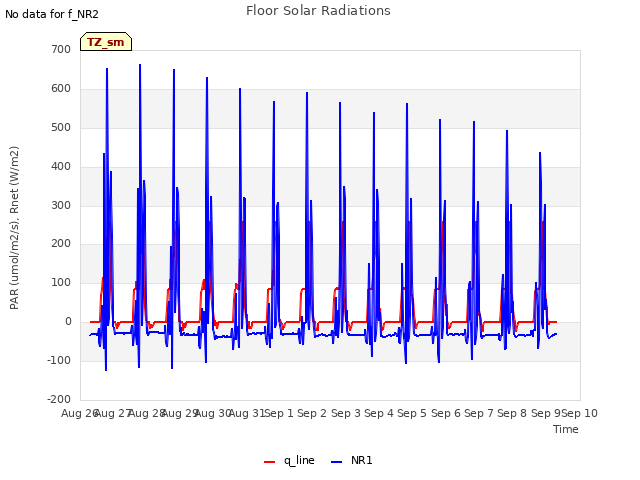 plot of Floor Solar Radiations