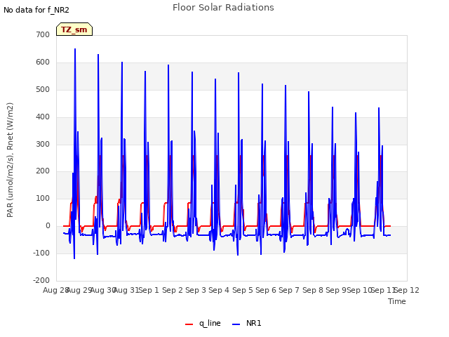 plot of Floor Solar Radiations