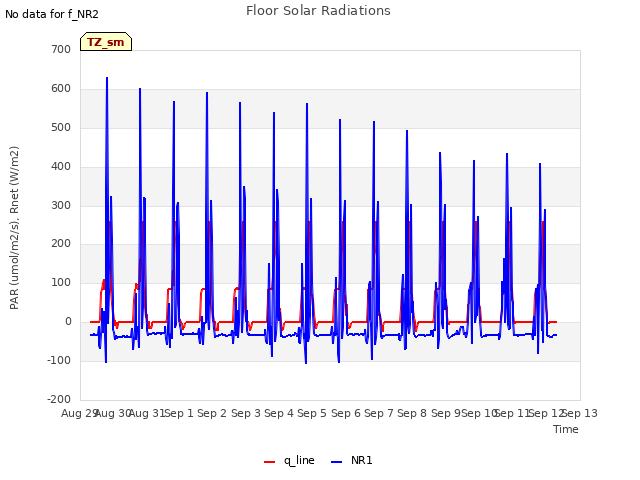 plot of Floor Solar Radiations