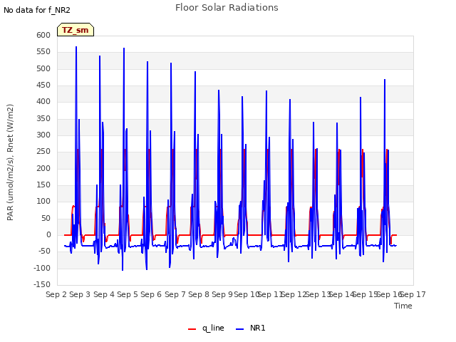 plot of Floor Solar Radiations